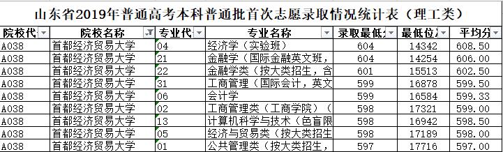 北京市属重点大学——首都经济贸易大学