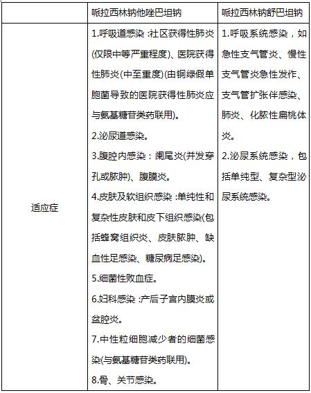 哌拉西林钠他唑巴坦钠和氨苄西林,哌拉西林钠和哌拉西林他唑巴坦