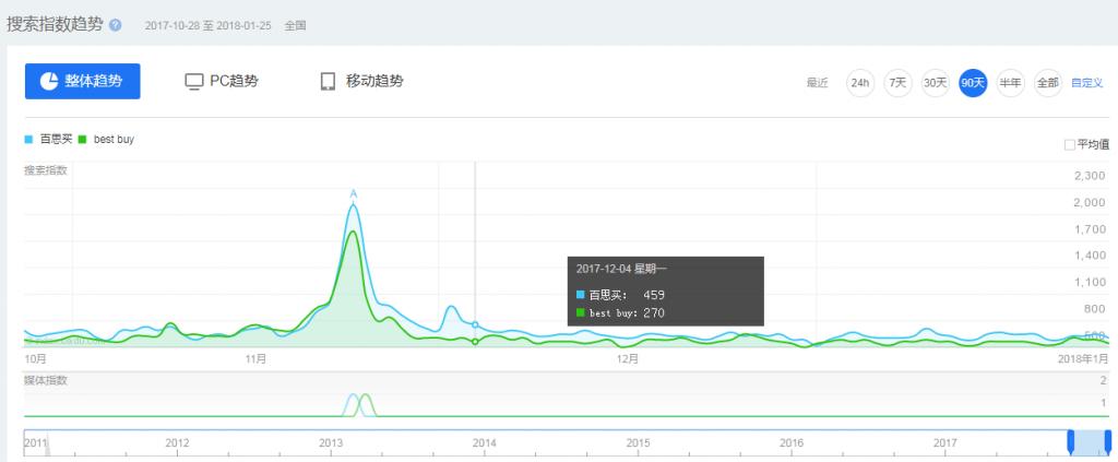 百思买退出中国市场原因,百思买为什么国外这么火