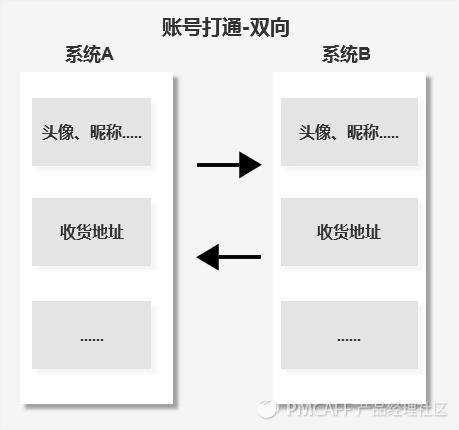 一文带你读懂账号体系,账号体系分析图解