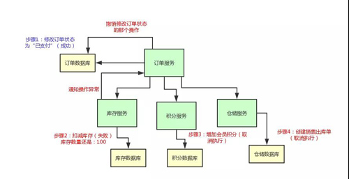 终于有人把“TCC分布式事务”实现原理讲明白了!