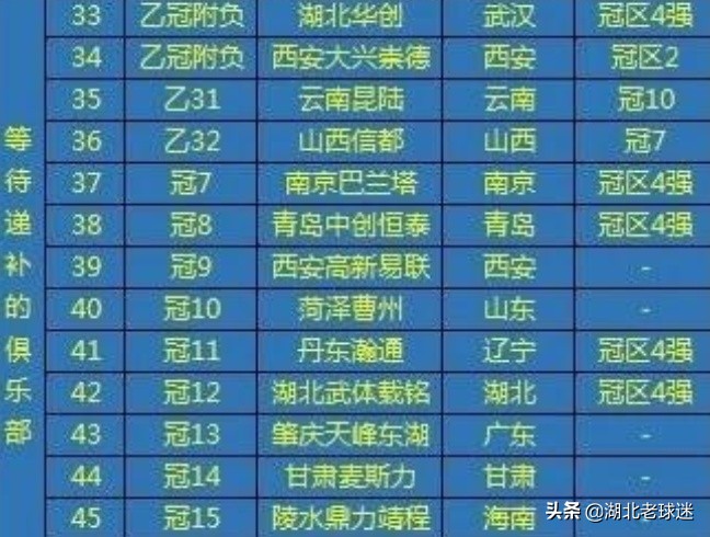 四支湖北球队打中乙?湖北华创升级几成定局,武体也有望被动冲乙