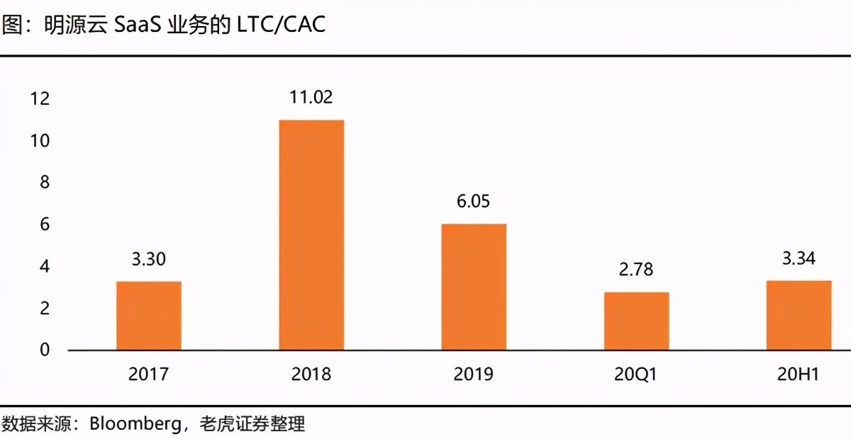 SaaS龙头系列-地产服务老大：明源云