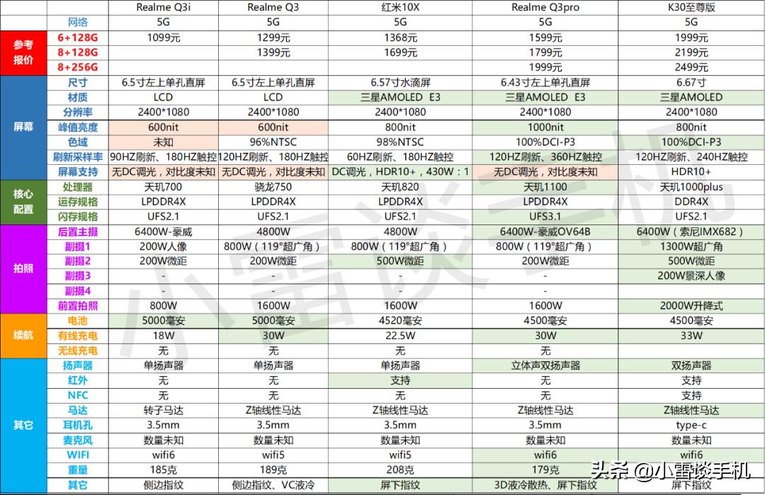 realmeq3pro上市价,realmeq3pro最强千元机