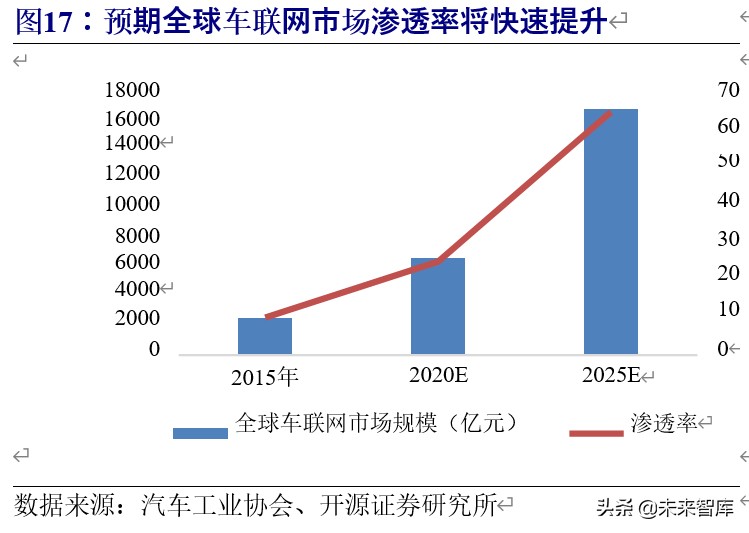 5g车联网应用情况分析报告,车联网行业整体分析