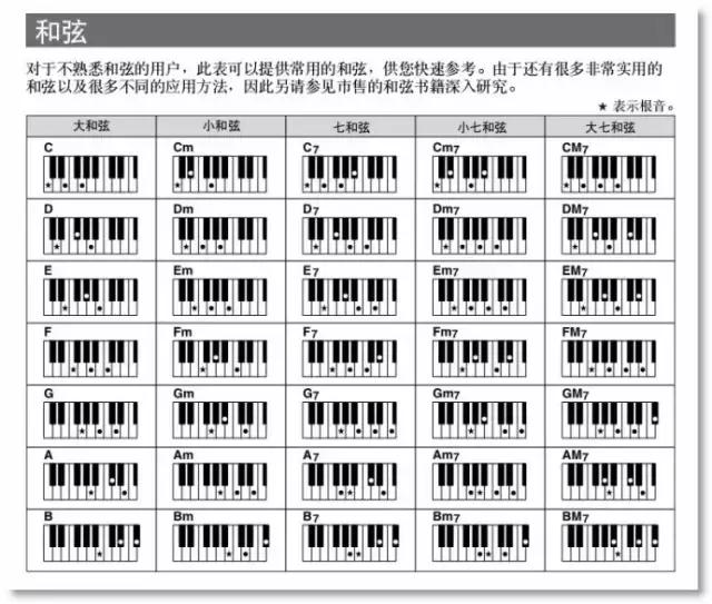 电子琴分解和弦练习方法,电子琴单指和弦指法讲解