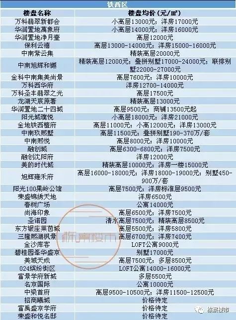 带你看沈阳100个楼盘,带你看看沈阳房产