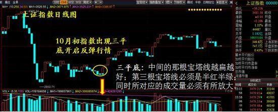 宝塔线最精准买入法,宝塔线炒股实战技巧