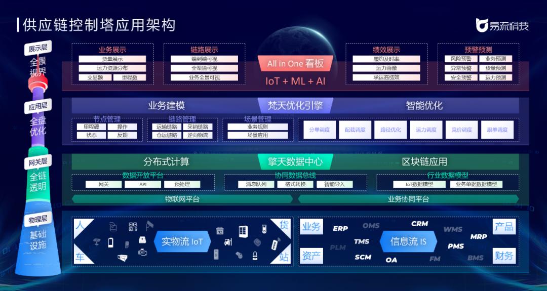 易流科技推冷链物流数字化利器,易流数字化供应链
