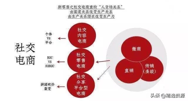 社交新零售与微商区别,三招教你识别社交电商和微商