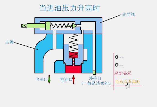 液压控制阀常用阀组,液压主控阀工作原理动态图