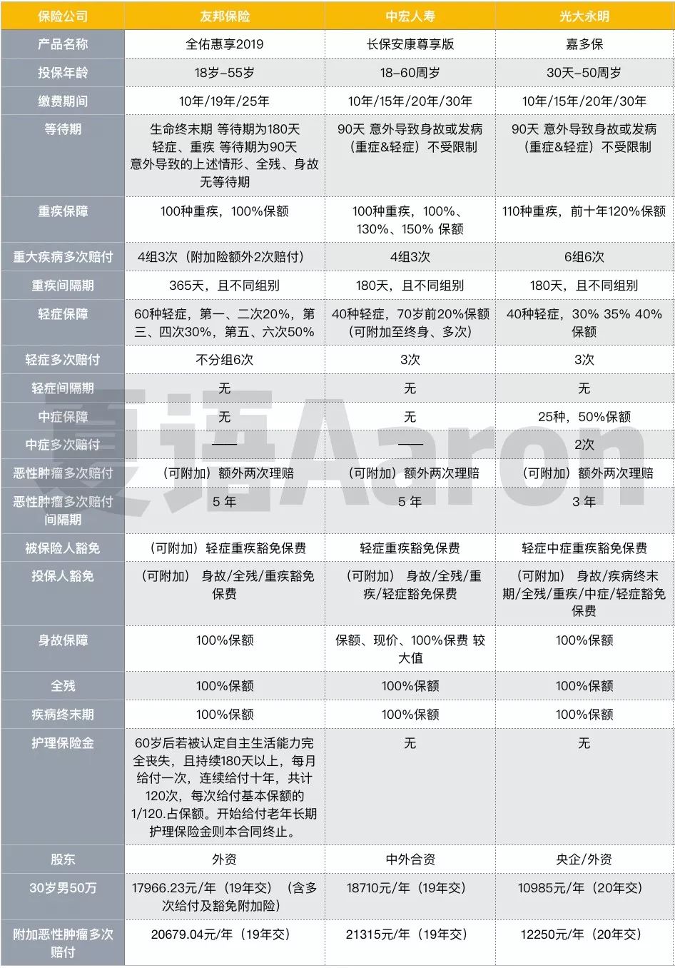 光大永明嘉多保重大疾病保险购买,光大永明健康重疾险好不好