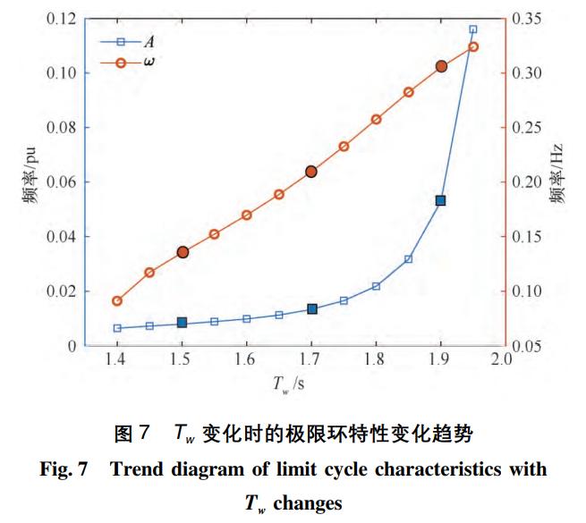 调速系统间隙特性引发的水电站过渡过程极限环振荡特性