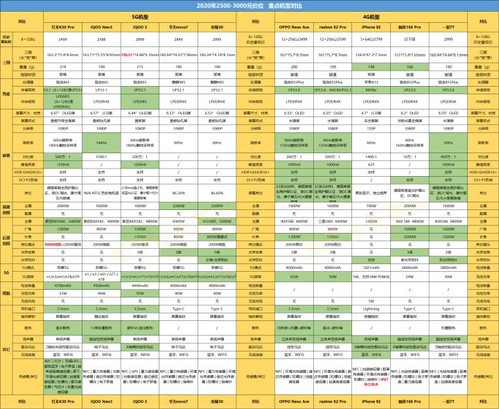 2020年七月手机怎么选,最新手机选购指南