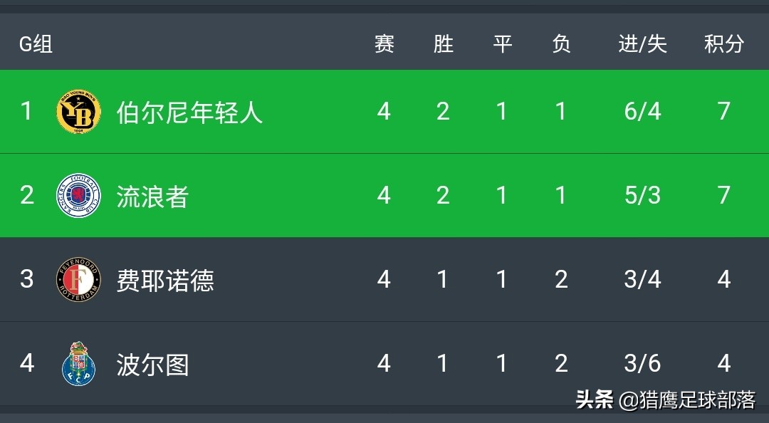 欧联死亡之组诞生!下轮或出现4队同分,红军传奇完成创举握主动