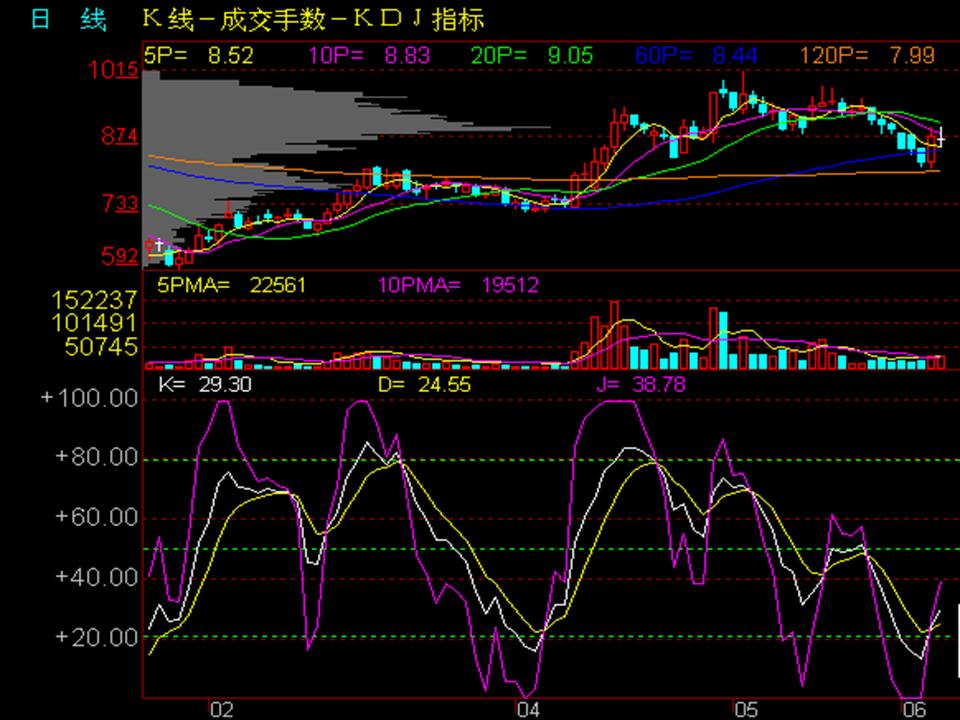 看盘指标与选股指标,看盘技术与选股方法