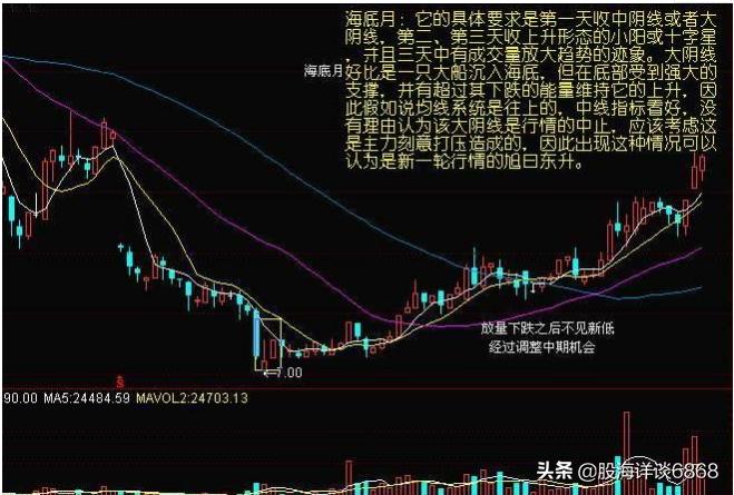 底部倒锤子k线形态图解,股票常见七种分时图