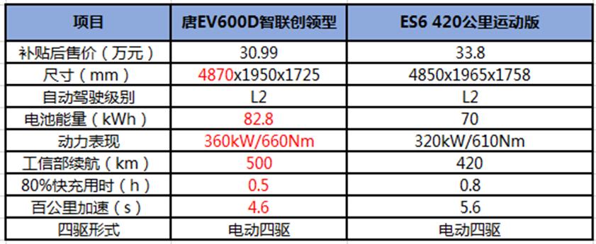 唐ev两驱好还是四驱好,比亚迪唐ev2022和蔚来es6