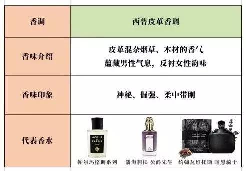 香水入门知识香调分类科普,香水科普知识入门