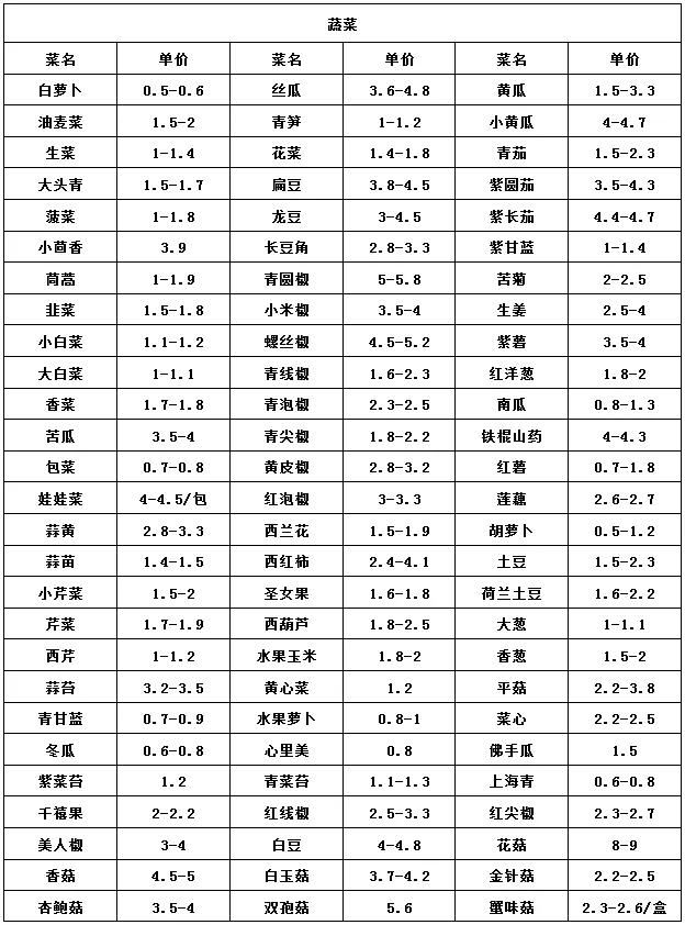 2019.3.3河南万邦市场蔬菜价格,6月11日郑州万邦蔬菜批发市场价格