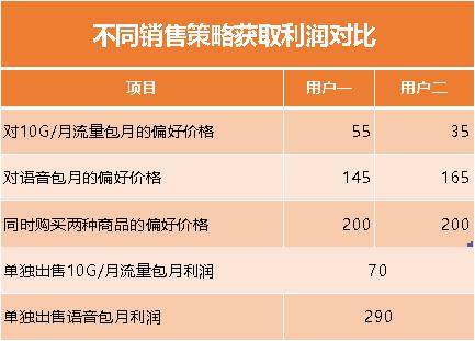 三大电信运营商，办业务送手机的*绑捆**销售模式分析