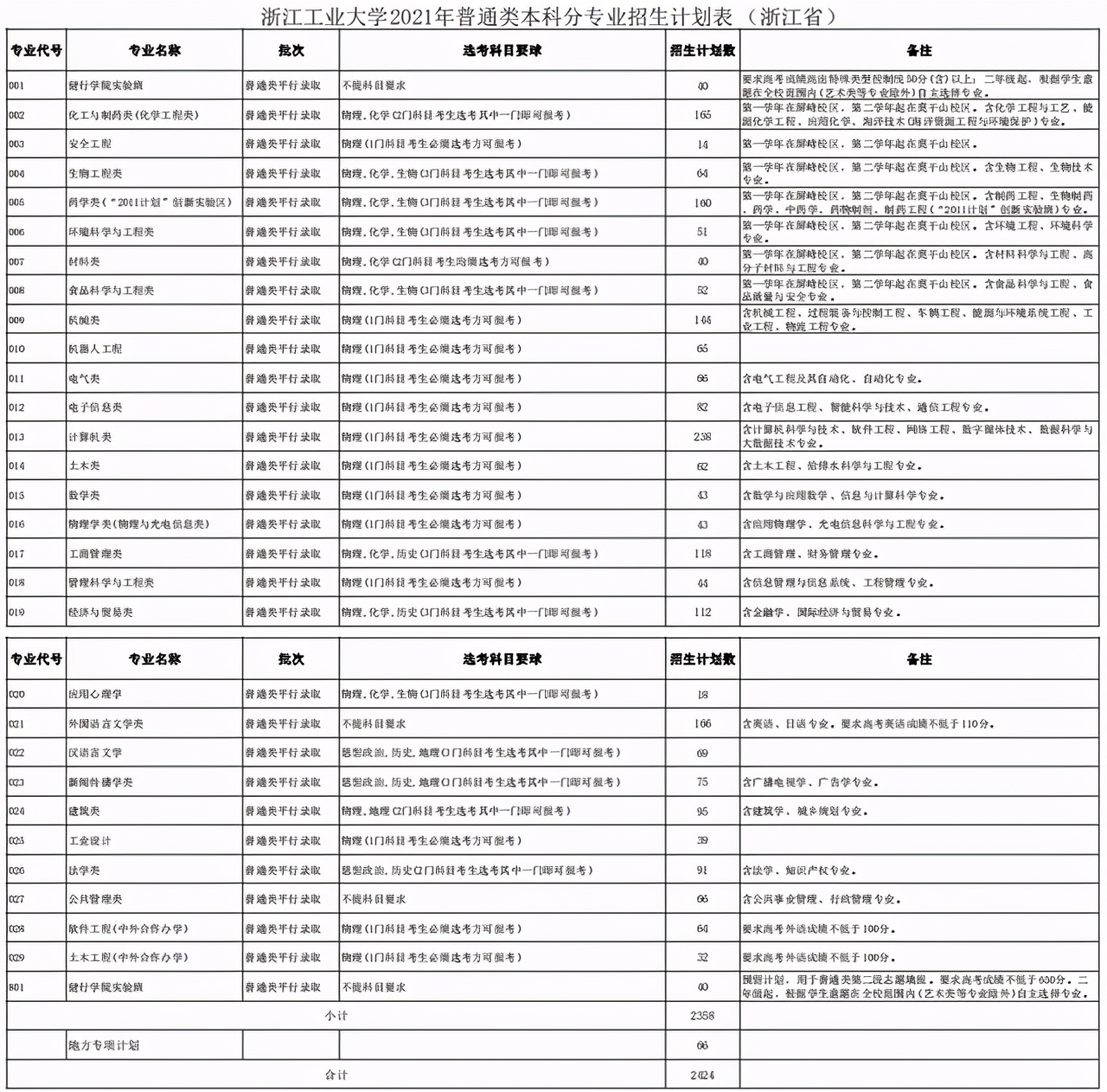 五大高校在浙江招生计划,浙江省各高校出招生简章的时间