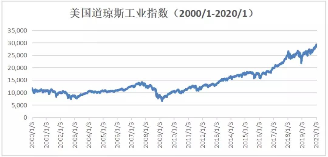 非典期间股市跌了多少点,a股大跌美股为何普涨