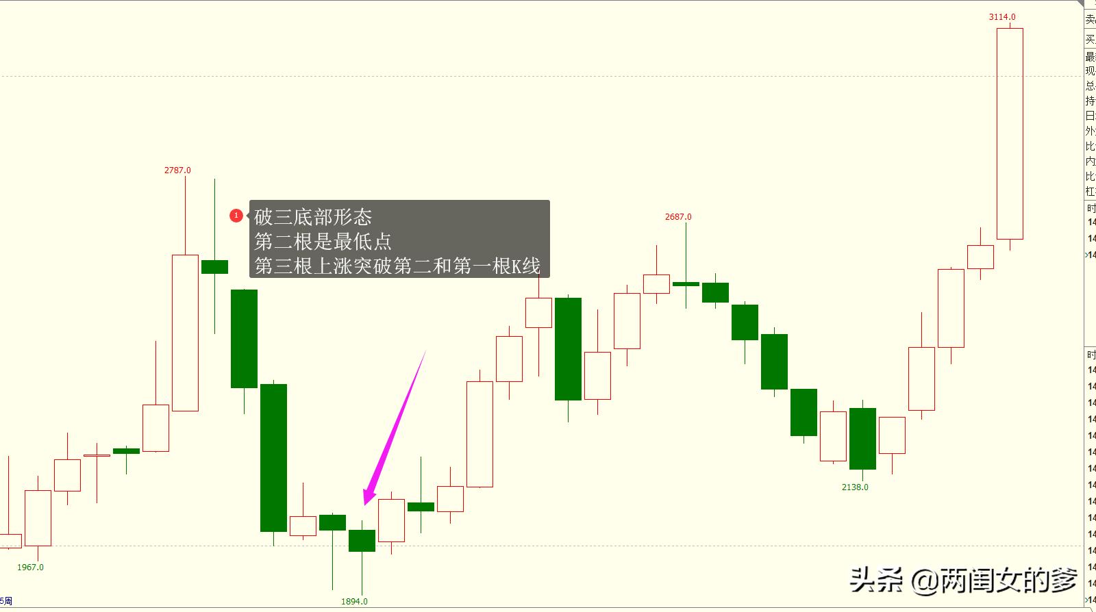中长线趋势看周线,做短线如何推测股票涨跌