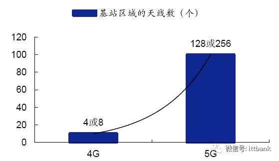 5g通信行业最新产品,5g全产业链深度分析