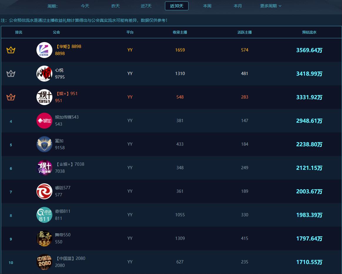 yy公会流水榜单,yy951是文儿的公会吗