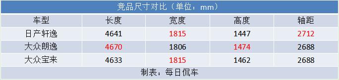 a级家轿大比拼,轩逸经典朗逸宝来选择哪一个