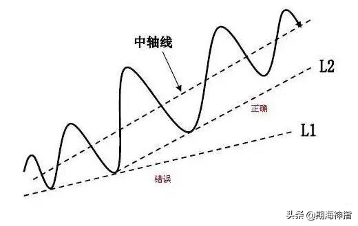 期货百分之百赚钱的操作,期货几万赚到上亿操作技巧