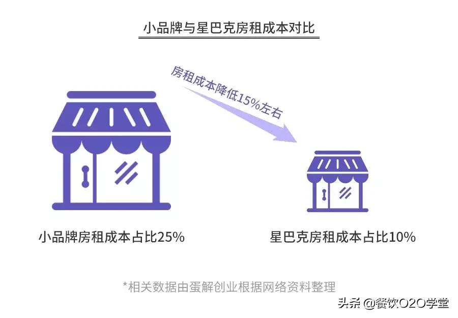 瑞幸咖啡店一年能赚多少钱,讲瑞幸咖啡和星巴克咖啡经营模式