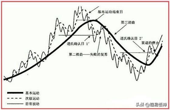 道氏理论与缠论的区别,缠论的理论逻辑