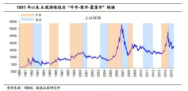 「投资」A股过去5轮牛市中，十倍股都长啥样？