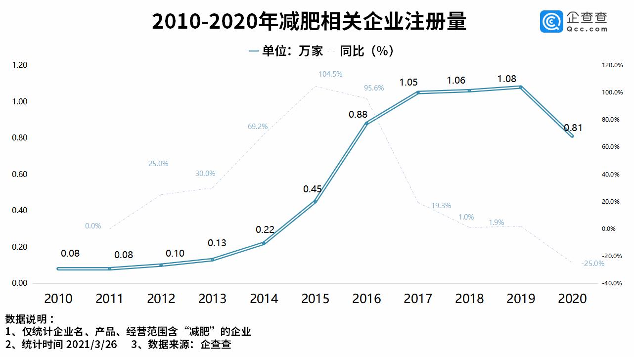 减肥产品最真实内幕曝光,为什么卖减肥产品的公司那么多