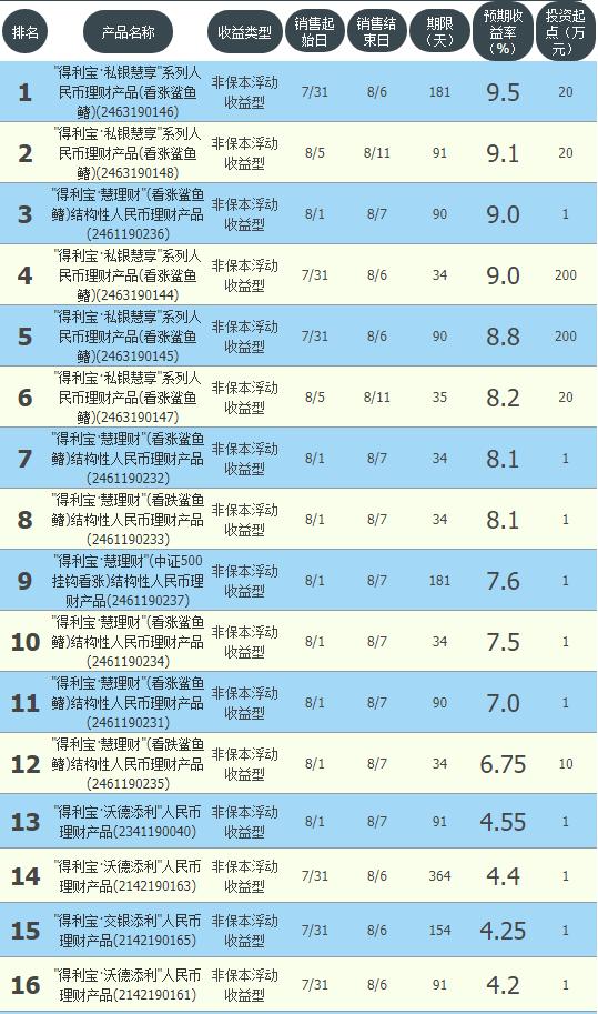 工农中建交五大银行的资产,6大银行保本理财