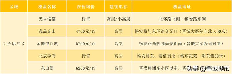 晋城城区新房房价,晋城西北片区楼盘价格表