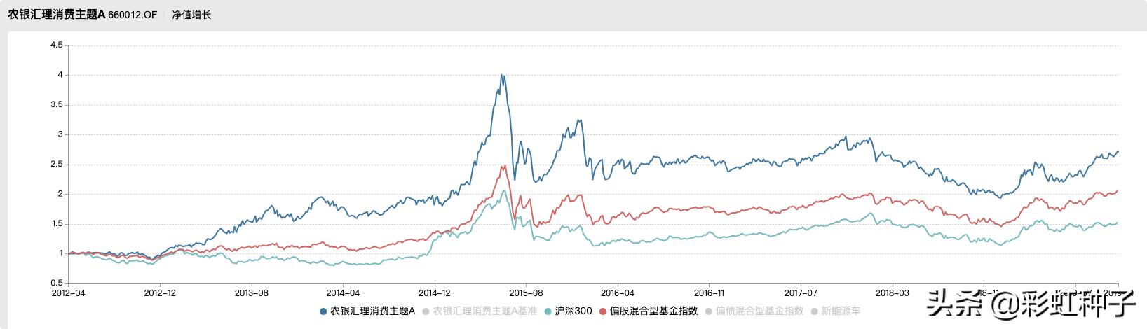 一句话点评NO.642｜申万菱信付娟-申万菱信乐同，值不值得买？