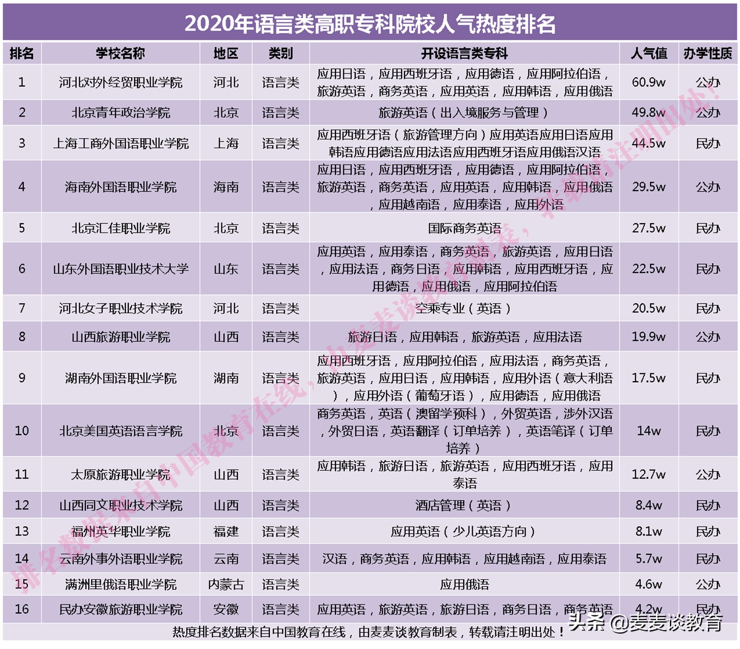 2020语言类高职院校人气热度排名发布！附语言类大学排名对比