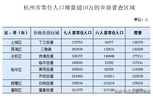 杭州市各区县人口和面积排名,杭州市各区县人口分布