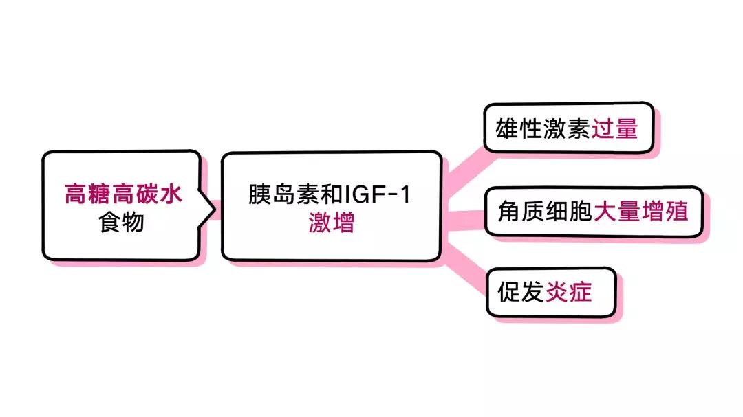 10年长痘经验,10年长痘趁早治