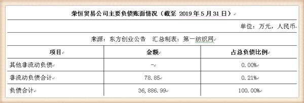 新联纺等6家上海纺企负债超50亿，被东方创业拟募资13.5亿拿下