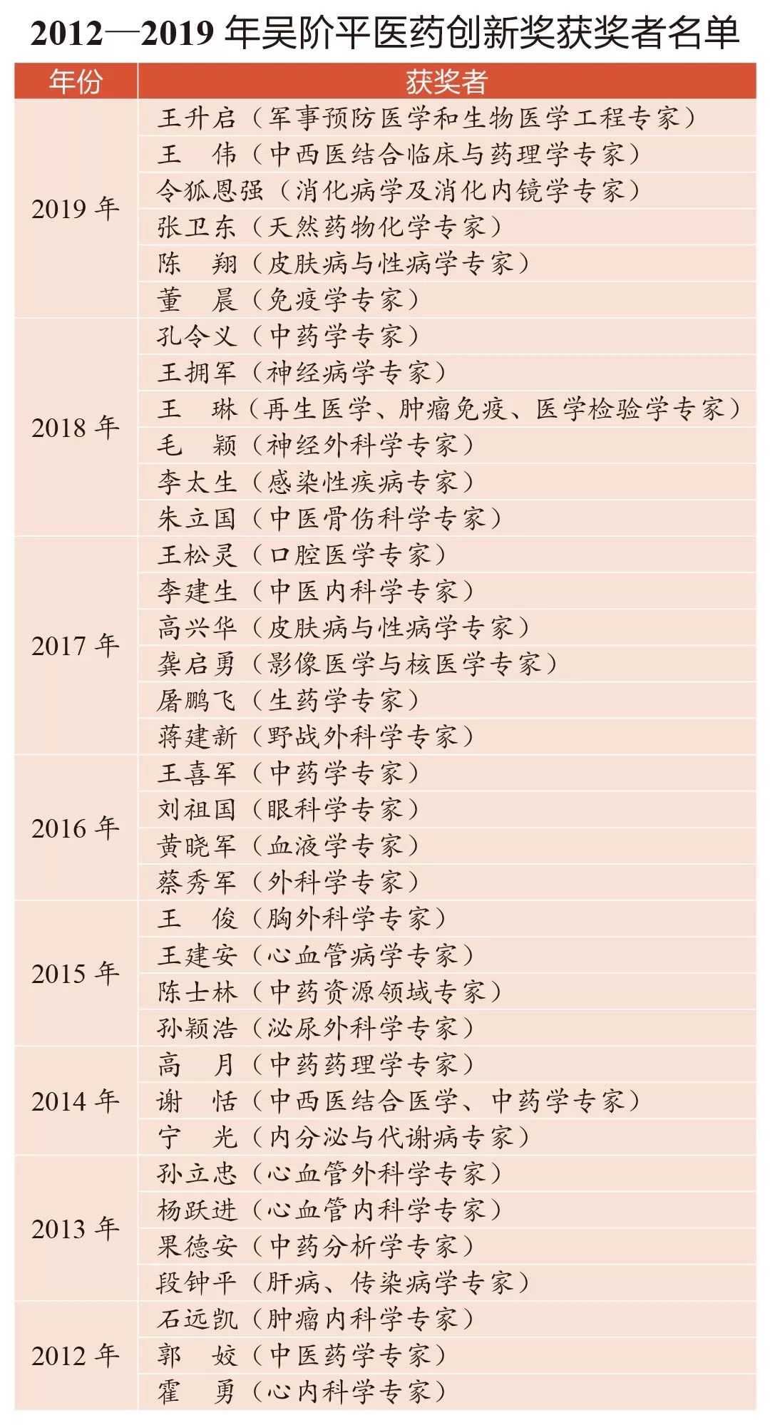 中华医学科技奖2023获奖名单,中华医学奖二等奖