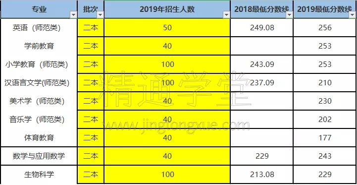 2019年山东专升本院校有哪些,山东专升本学校汇总推荐