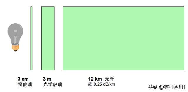 看懂这篇你也可以去熔纤、光纤扫盲贴、SRRC\CTA\CCC