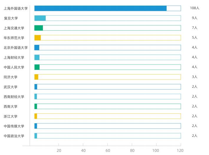 16个专业,上海工资高的大学专业排名
