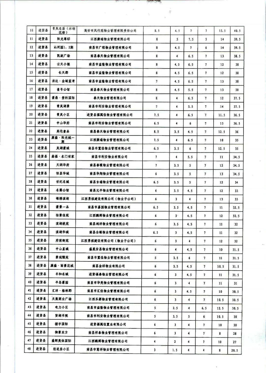 南昌物业满意度打分标准图,南昌物业星级评定