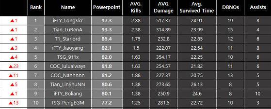 pcs2洲际赛在哪里,pcs2东亚赛区终局