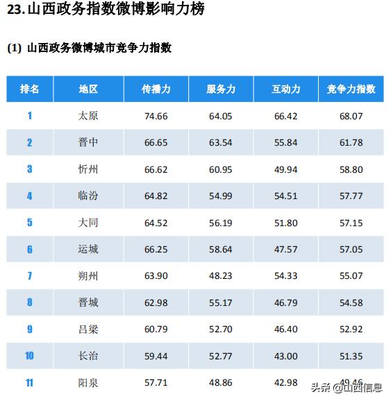 微博影响力排名前十名2021,太原人气排行榜前十名